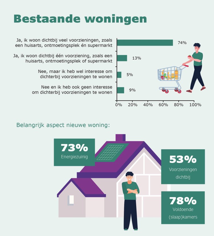 Staafdiagram met resultaten vragen over wonen bij voorzieningen en infographic resultaten vragen over belangrijke aspecten bij een nieuwe woning 